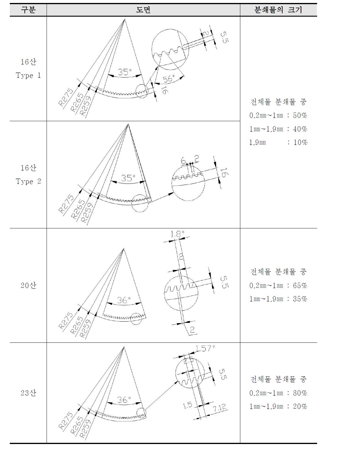 고정날 종류에 따른 변화