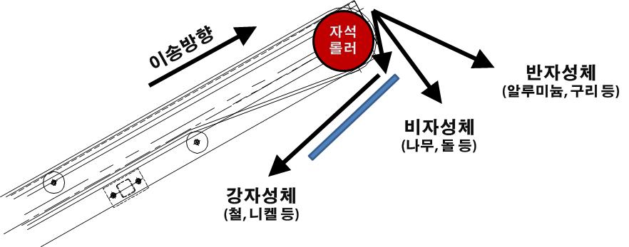 와전류선별기 원리