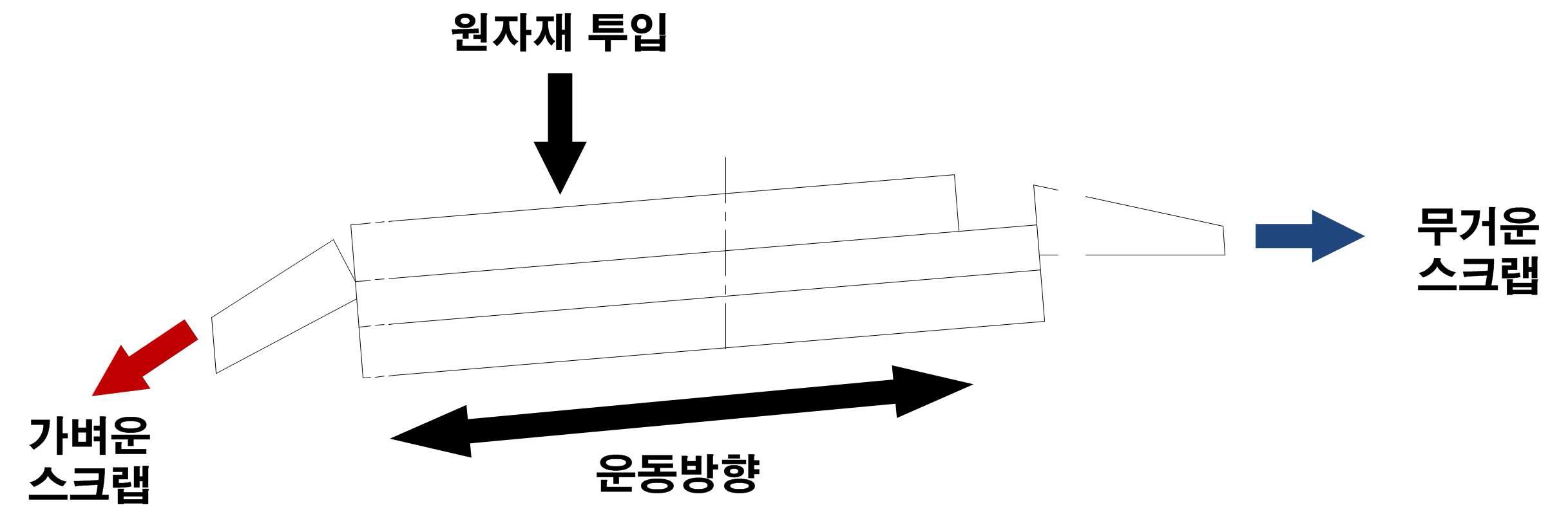 비중선별기 원리