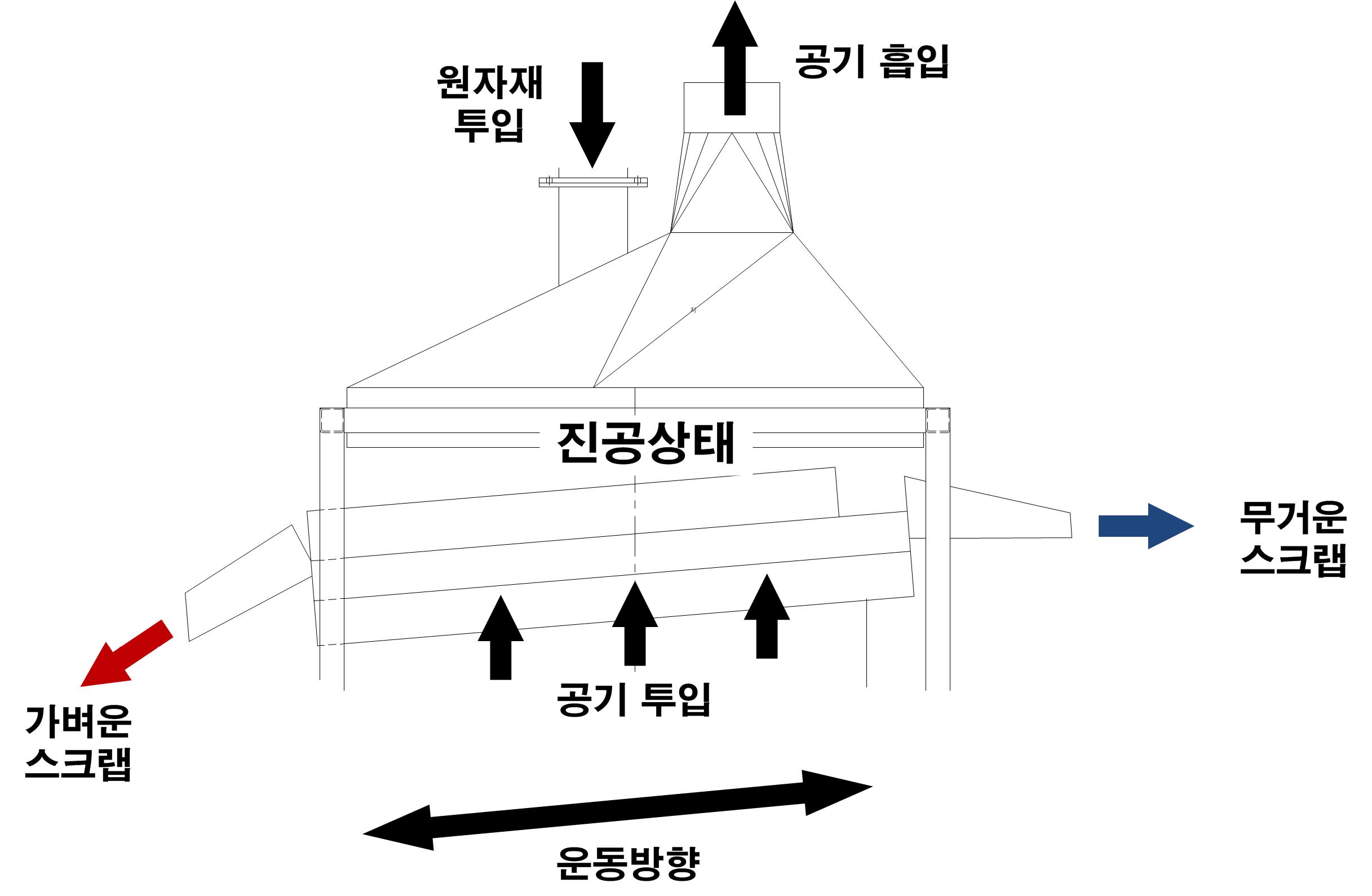 연구 개발된 진공비중선별기 원리