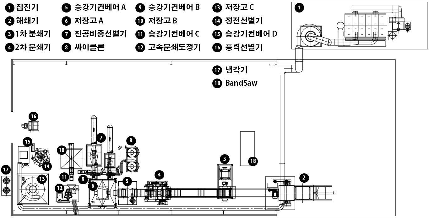 알루미늄 그래뉼 제조공정 기계 배치도