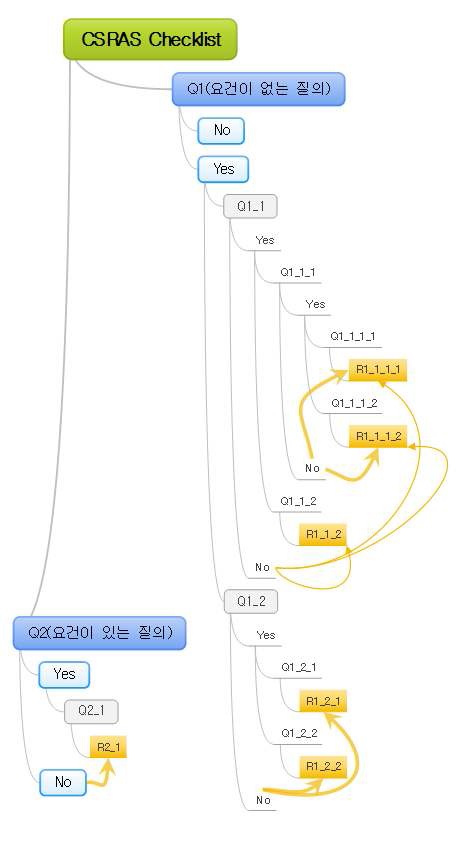 CSRAS 검토항목간 질의 구성