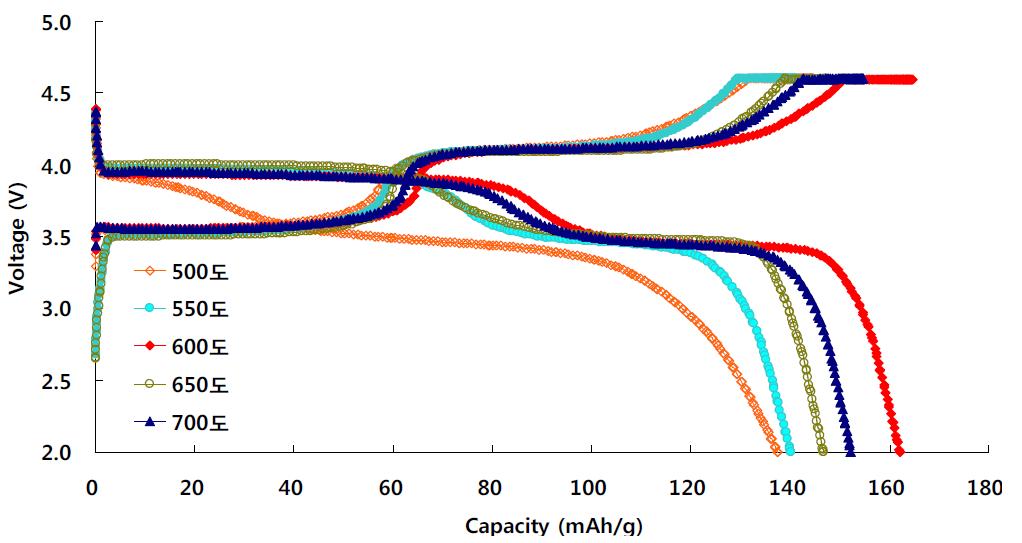 LiMn0.6Fe0.4PO4/C 용량 TEST(0.1C)_PVB 5% 열처리 온도에 따른 용량 비교