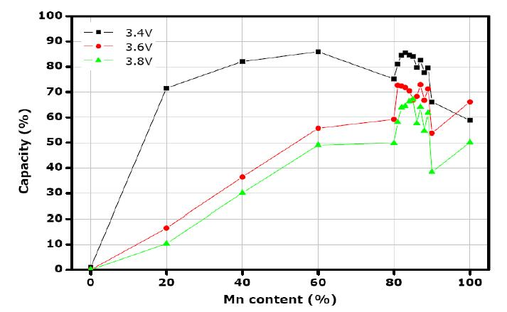 Mn 함량에 따른 방전 전압 특성