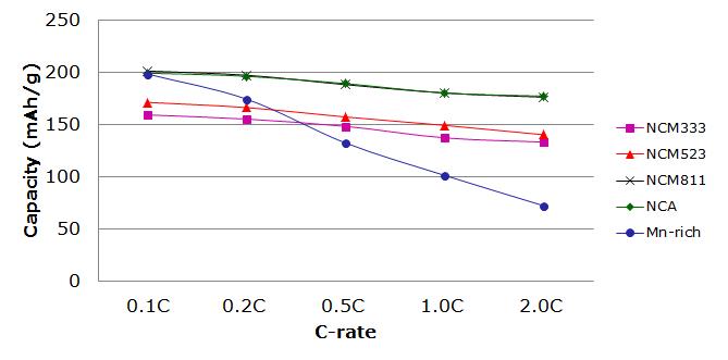 Mn-rich 양극소재와 기존 삼원계 소재의 율특성 비교 그래프