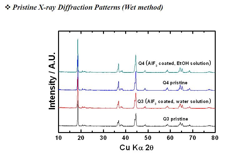 Pristine XRD patterns (wet method)