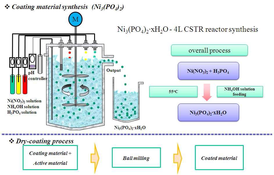 Dry Coating process applied Ni3(PO4)2