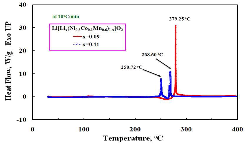 DSC profile of Li[Lix(Ni0.3Co0.1Mn0.6)1-x]O2