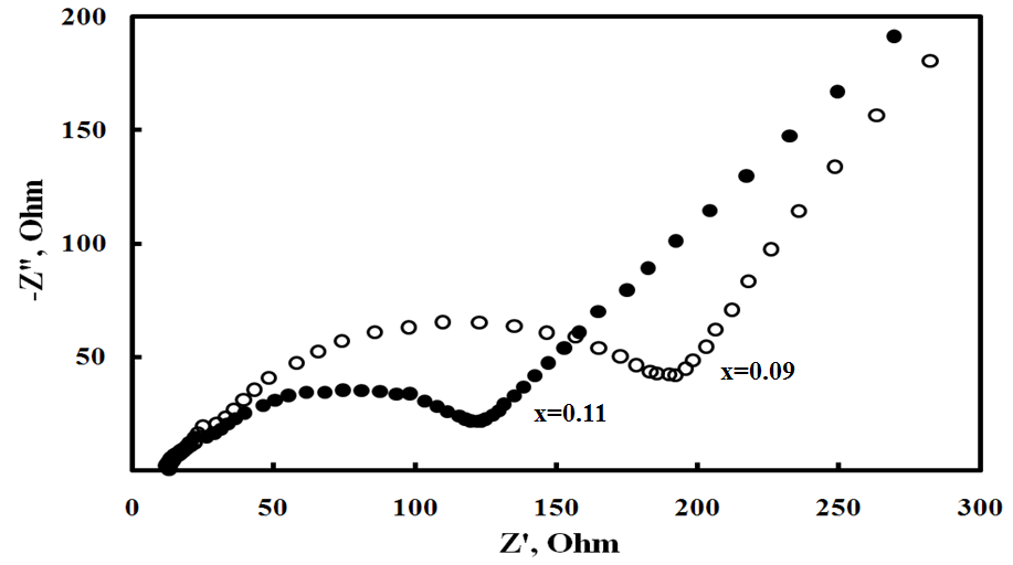 Electrochemical AC Impedance Spectra for Cycled Li/Li[Lix(Ni0.3Co0.1Mn0.6)1-x]O2 Cells at RT