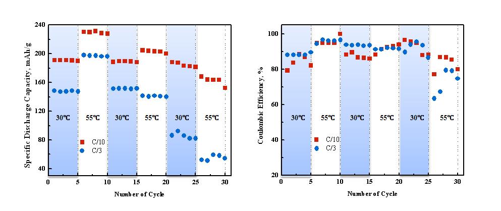 Cycling Performance and Coulombic Efficiency of Li/Li[Lix(Ni0.3Co0.1Mn0.6)1-x]O2 (x=0.11) Cathode Materials Under Thermal Control Chamber at Periodical Temperatures variations at C/10 and C/3 Rates