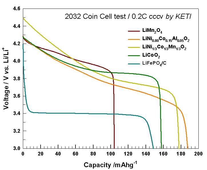 리튬이차전지용 양극소재의 방전 곡선 및 용량