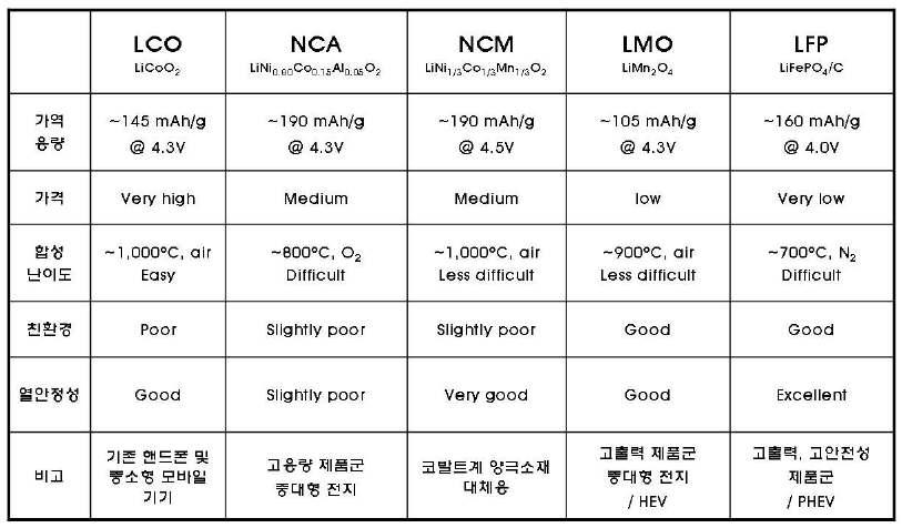 이차전지용 양극소재의 특성 비교