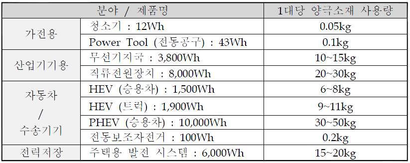 리튬이차전지의 application별 전력량 및 소요되는 양극소재의 양