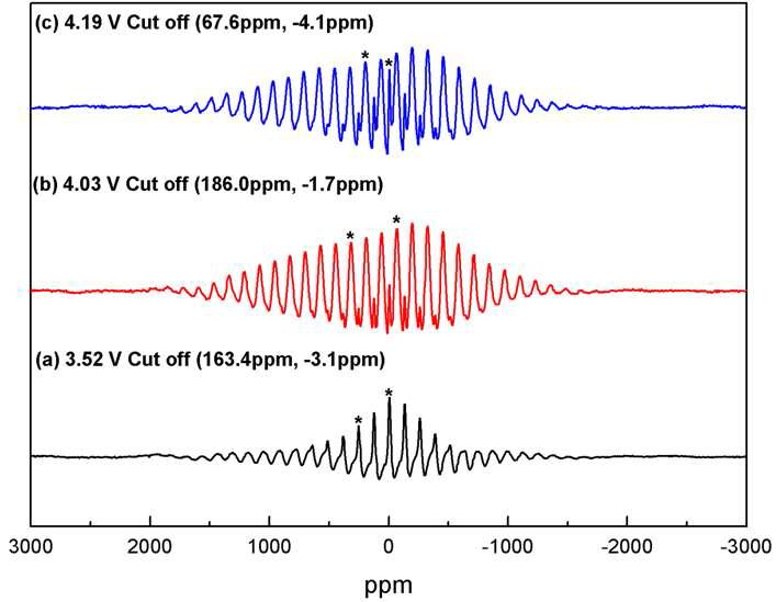 Ex situ 7Li MAS NMR Spectra of LiFe0.4Mn0.6PO4