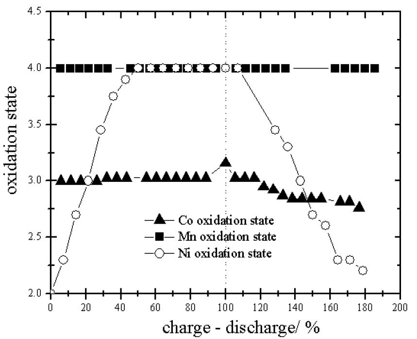 Change of oxidation state during delithiation/lithiation for 0.3Li2MnO3∙0.7Li1-xMn0.7Ni0.2Co0.1O2