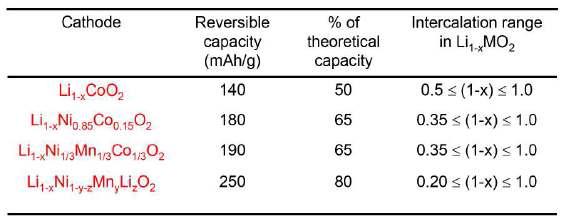 양극 조성에 따른 가역 용량 비교