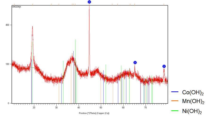 공침법으로 제조된 Mn-rich 전구체의 XRD pattern