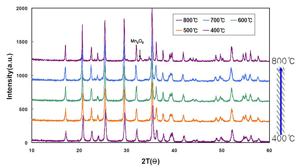 C(PU)-LiMn0.6Fe0.4PO4의 열처리 온도에 따른 XRD patterns