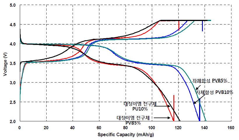 C(PVB)-LiMn0.6Fe0.4PO4의 용량 비교