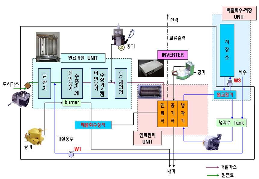 건물용 연료전지 시스템