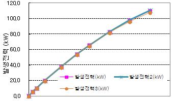 저가형 고출력 스택 출력 시험 결과