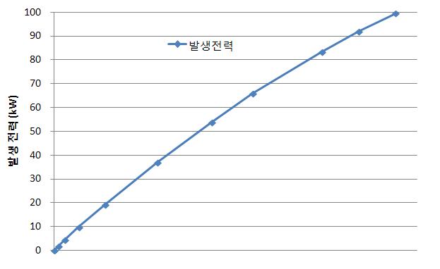 연료전지 모듈화 시스템 출력 시험 결과