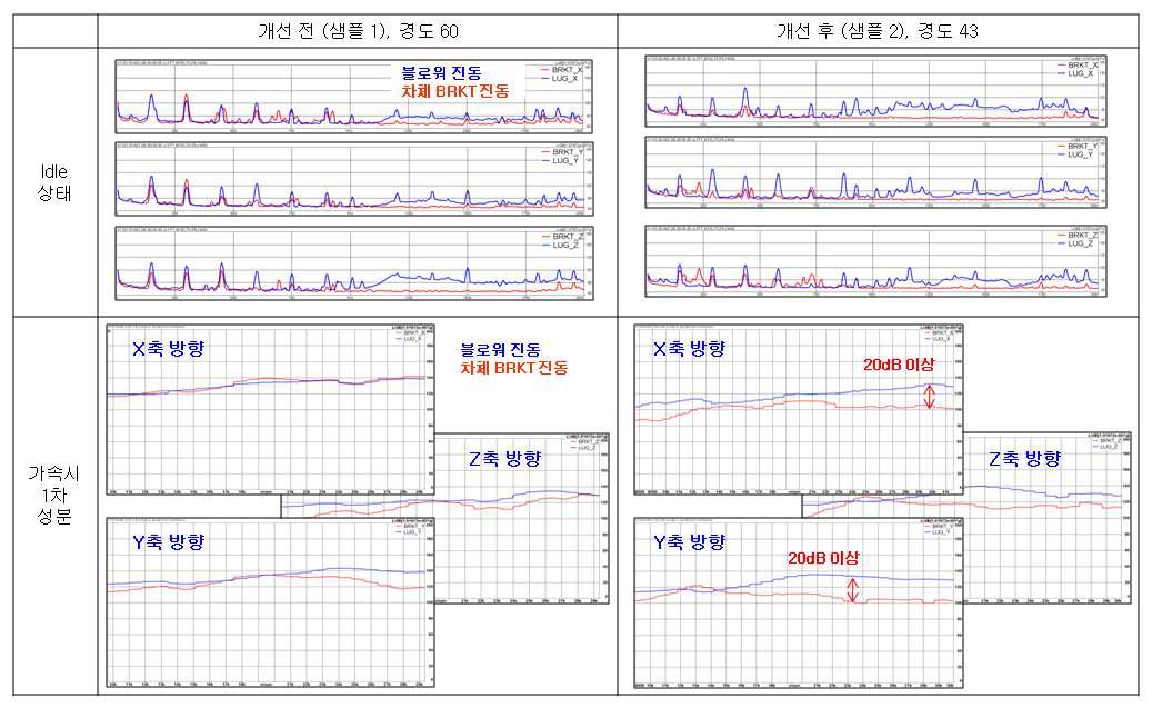 공기 블로워 진동 내구 시험