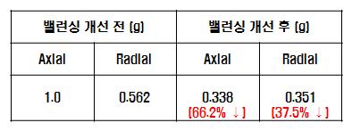 밸런싱 개선 전/후 진동 측정