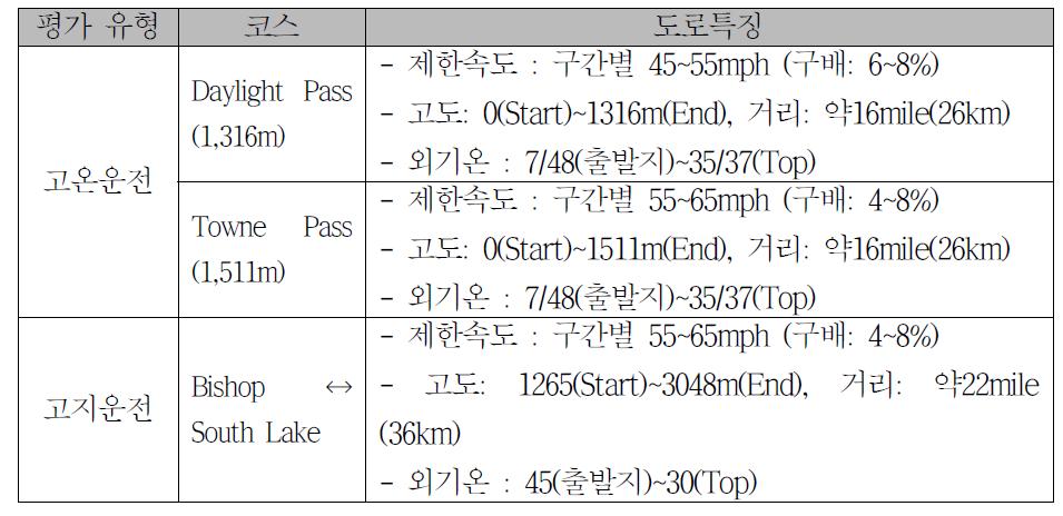 고온, 고지운전 평가조건