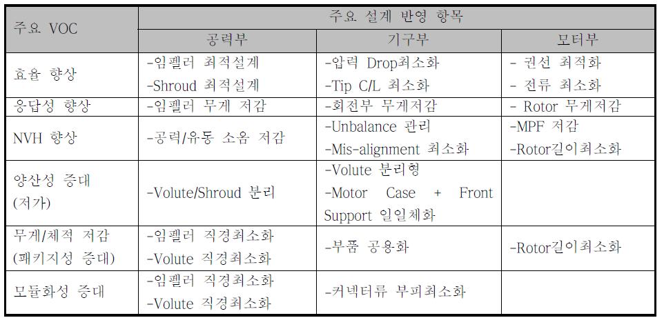 공기블로워 주요 설계 반영 항목