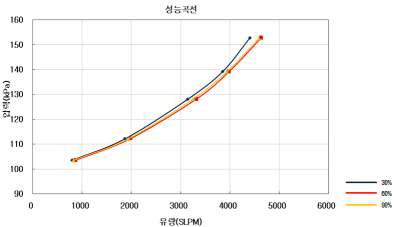 습도에 따른 Map 성능 변화