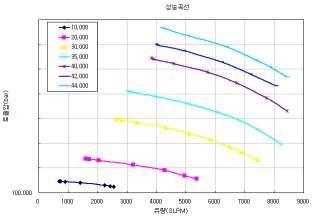 속도에 따른 P-Q 맵