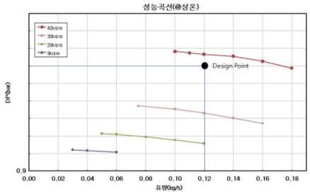 속도에 따른 P-Q Map