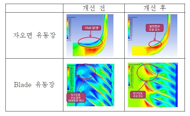 임펠러 형상에 따른 유동장