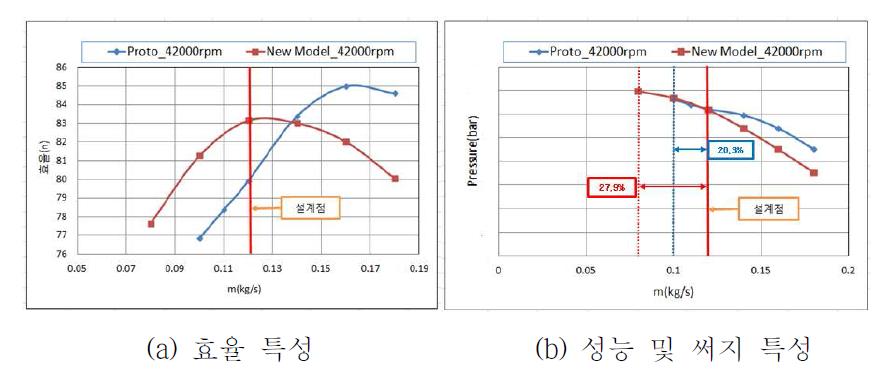 임펠러 개선에 따른 특성 비교