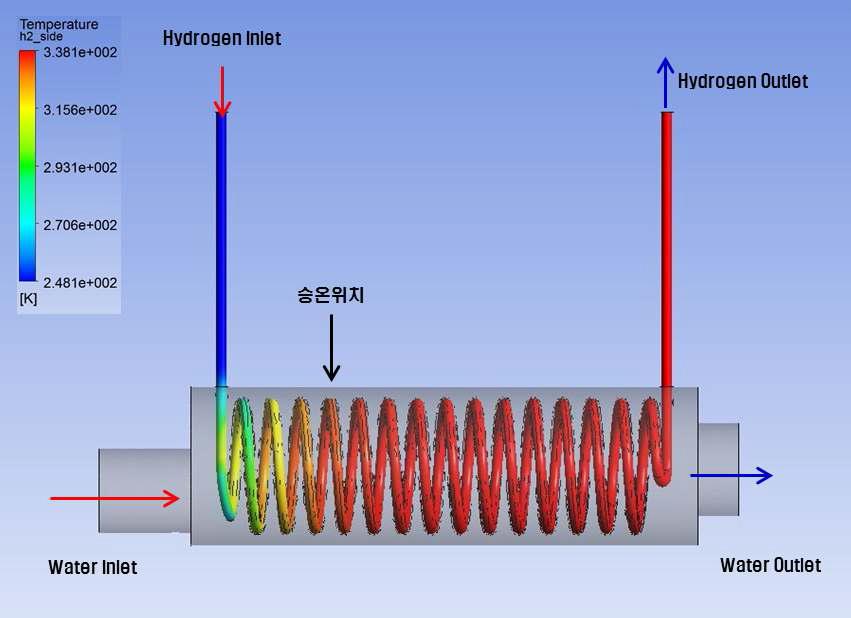 수소유량 200lpm에서의 온도분포