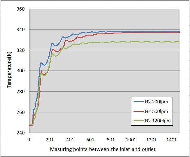 수소 파이프 내 거리에 따른 온도분포