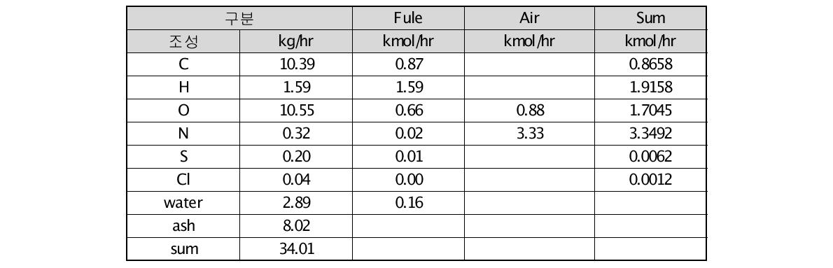 공기 가스화에 필요한 원료 물질수지(왕겨+슬러지)