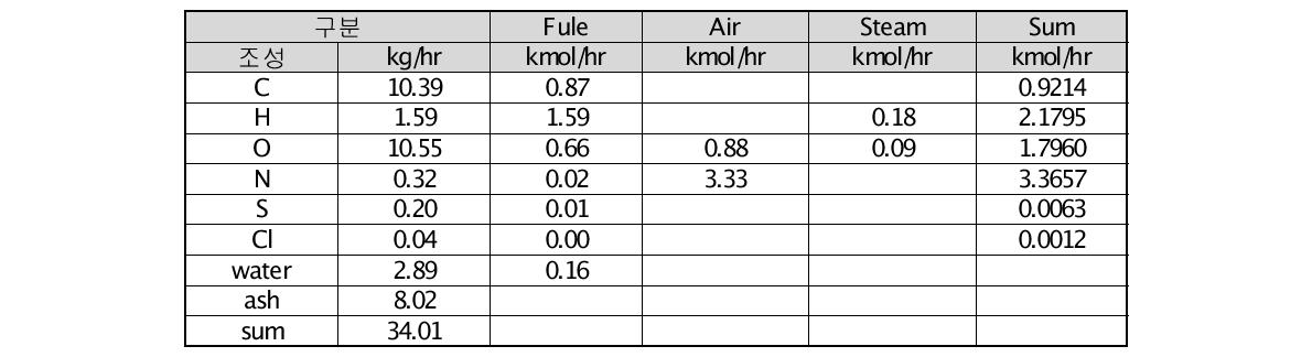 공기 가스화+스팀 타르 개질에 필요한 원료 물질수지(왕겨+슬러지)