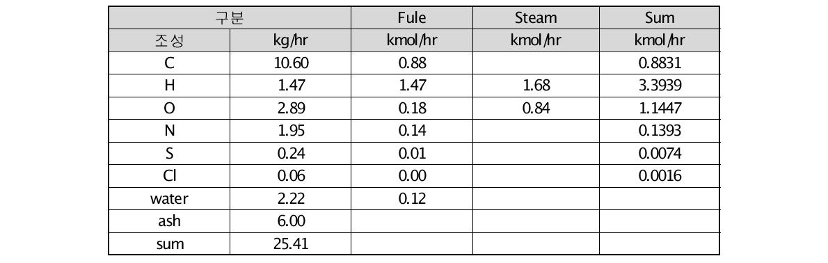 Steam 가스화에 필요한 원료 물질수지(타르+슬러지)