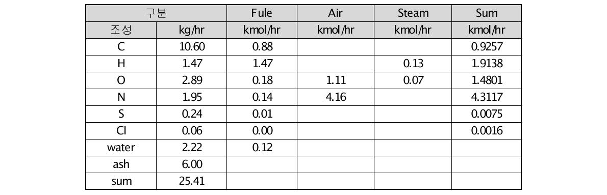 공기 가스화+스팀 타르 개질에 필요한 원료 물질수지(타르+슬러지)