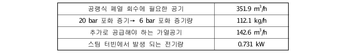 2톤/일급 열풍 직접 건조시스템 공정모사 결과