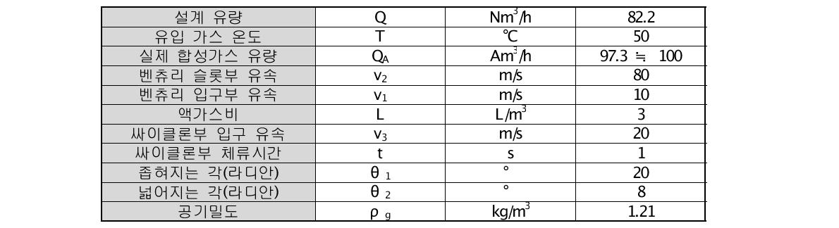 벤츄리 스크러버 설계 조건