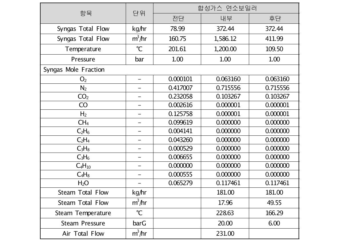 연소보일러의 합성가스 조건