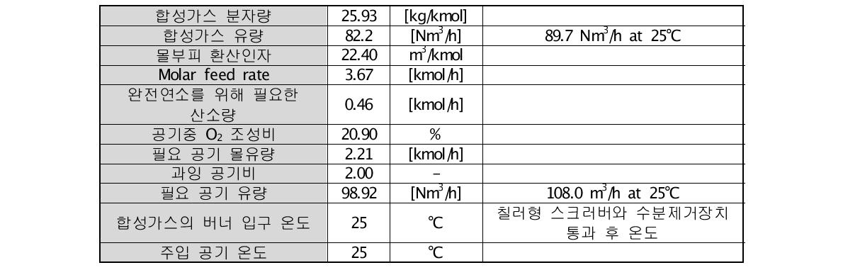 합성가스 버너 설계 조건