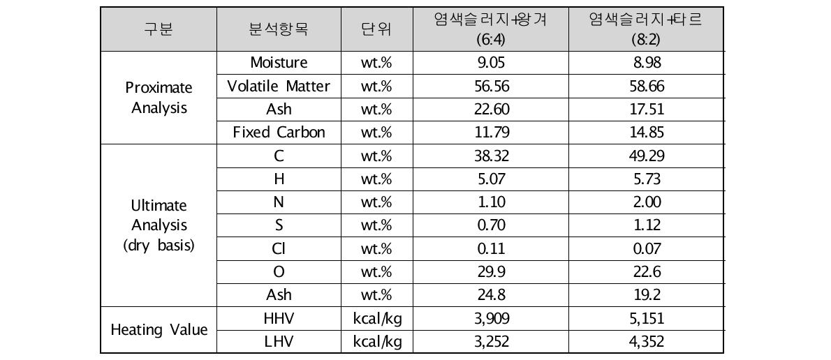 염색슬러지와 왕겨 또는 타르 혼합시료의 화학조성