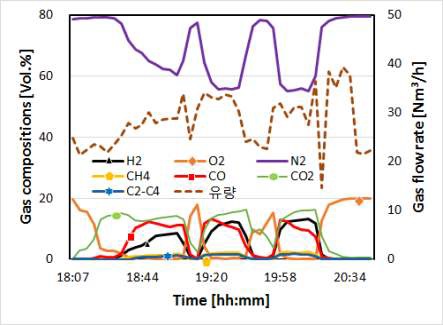 Run 2의 합성가스 조성 및 유량 (실험 전 구간)