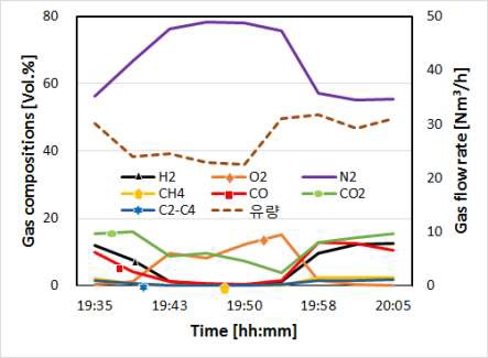 Run 2의 합성가스 조성 및 유량 (타르 및 분진 샘플링 구간)