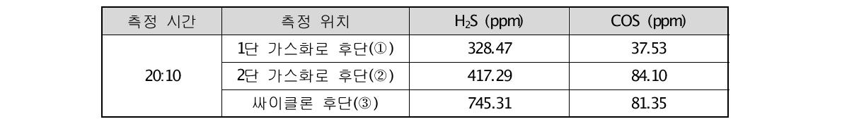 위치별 H2S, COS 농도 (Run 2)