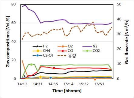 Run 5의 합성가스 조성 및 유량 (실험 전 구간)